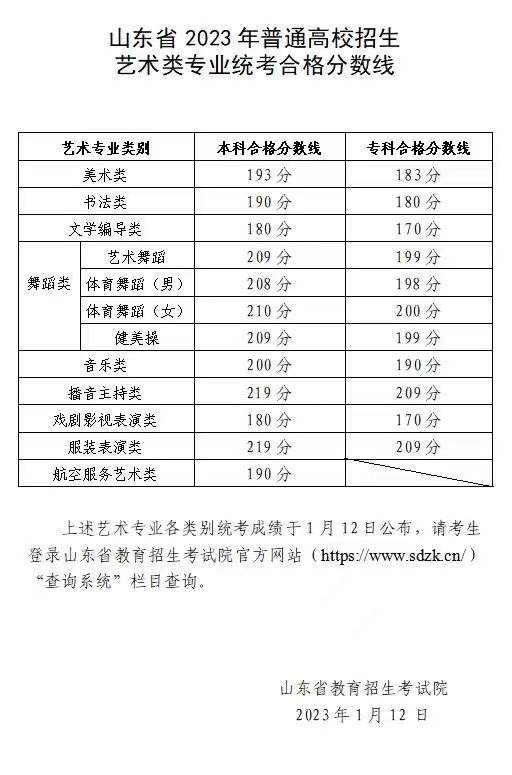 山東省2023年普通高校招生藝術類專業(yè)統(tǒng)考合格分數線